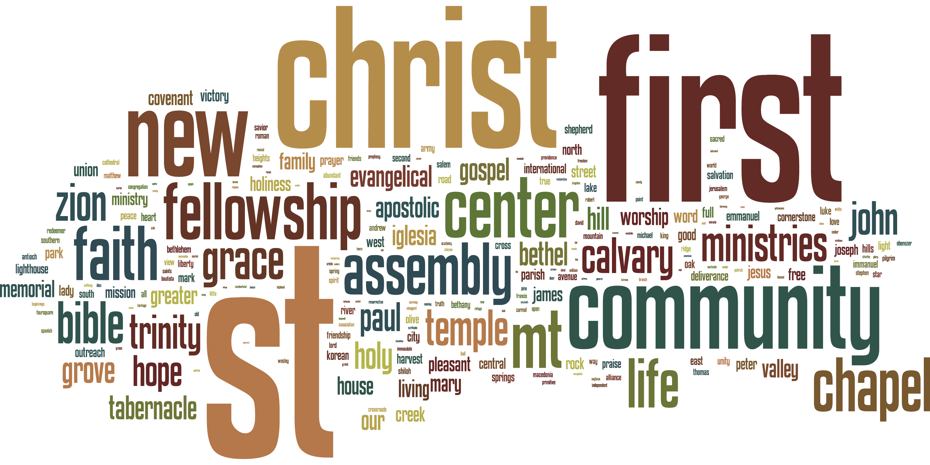 wordle-of-the-most-common-words-in-church-names-excluding-denominations