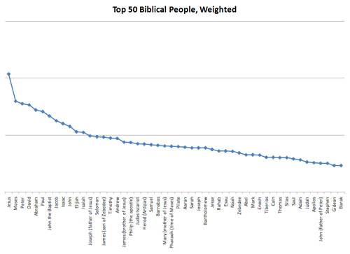 The top 50 biblical people weighted according to the above formula.