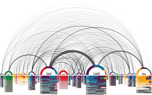 A list of characters (‘Lord,’ ‘God’, and ‘You,’ are the most prominent) runs along the bottom, with arcs connecting them.