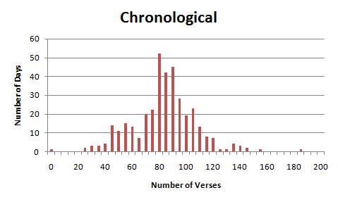 How Evenly Distributed Is Your Daily Bible Reading Plan 