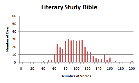 Literary Study Bible and ESV Study Bible