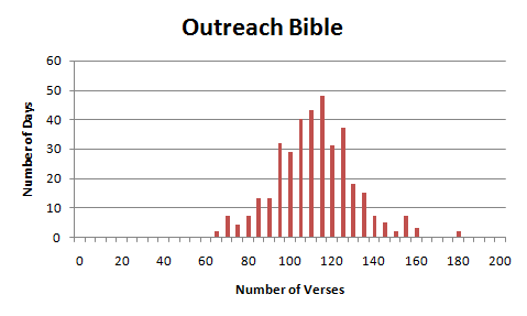 Outreach Bible