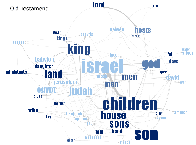 See the Old Testament visualization at Many Eyes (requires Java)