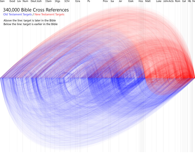 Visualization of Bible cross references.