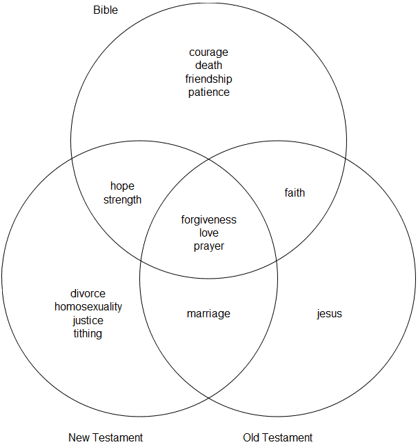 A Venn diagram shows completions for (X Verses on...): Bible (courage, death, friendship, patience), New Testament (divorce, homosexuality, justice, tithing), Old Testament (Jesus), NT + Bible (hope, strength), OT + Bible (faith), OT + NT (marriage), and all three (forgiveness, love, prayer).