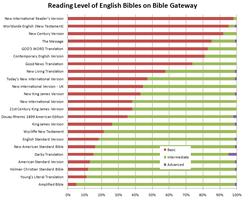 According to this methodology, the Amplified Bible is the hardest to read (probably because its nature is to have long sentences), and the NIrV is the easiest.