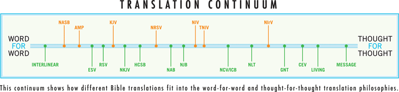 A word-for-word to thought-for-thought continuum lists about twenty English translations, from an interlinear to The Message.