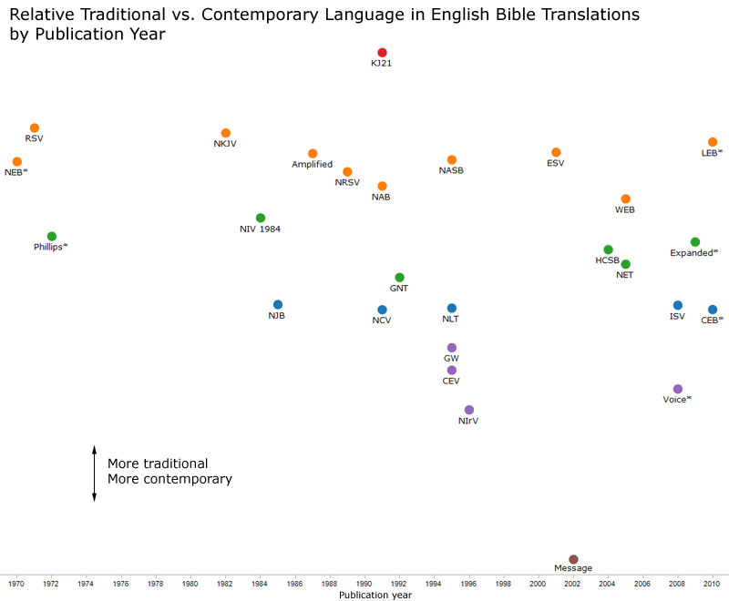 Bible Translation Chart