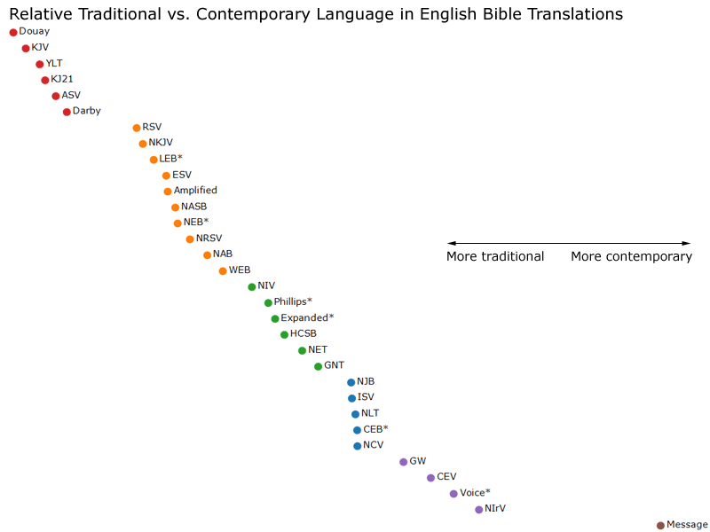 list of all english bible translations