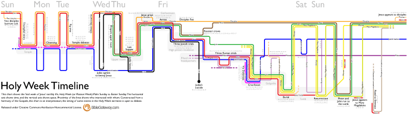 Holy Week timeline