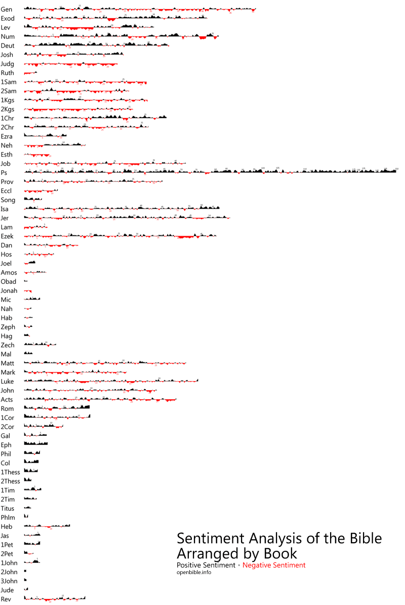 Sentiment analysis of the Bible, arranged by book.