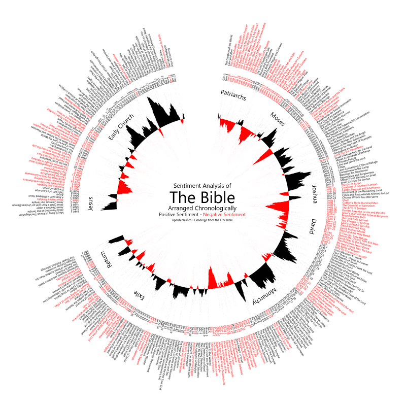 Sentiment analysis of the Bible.