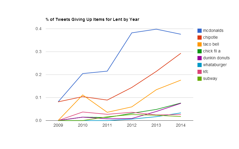 McDonald's is highest, followed by Chipotle, Taco Bell, Chick-Fil-A, Dunkin Donuts, Whataburger, KFC, and Subway.