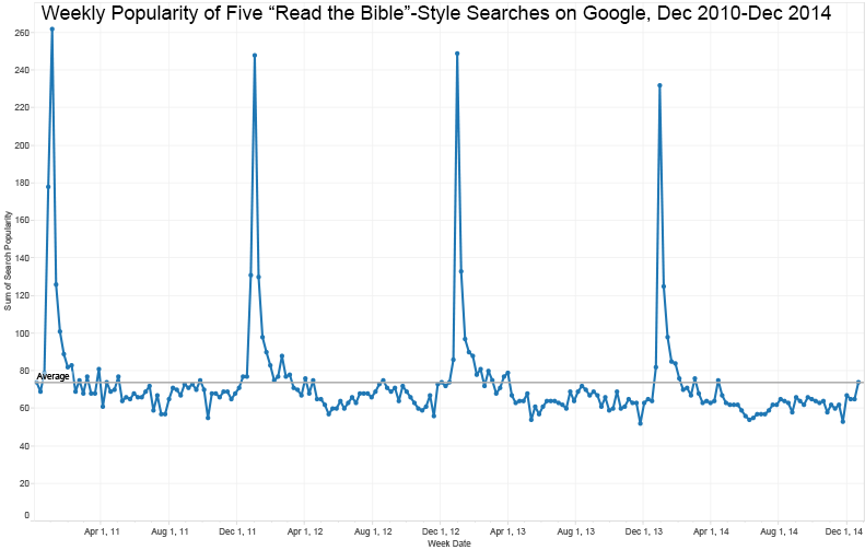 This chart shows peaks every January.