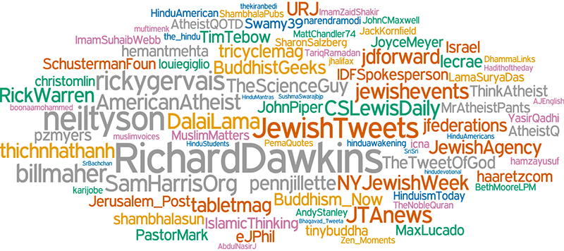 A word cloud shows the most-relevant accounts to follow for each religion.