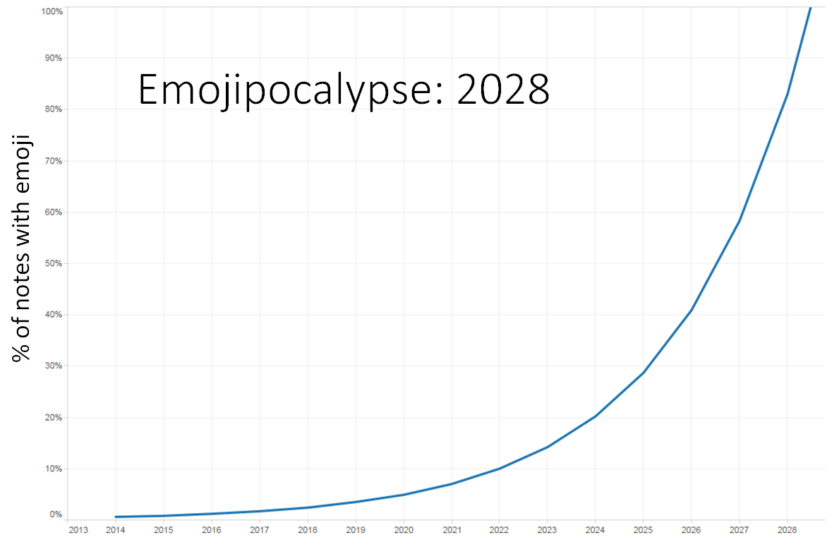 An exponential curve extends from 1% in 2015 to 100% in 2028.