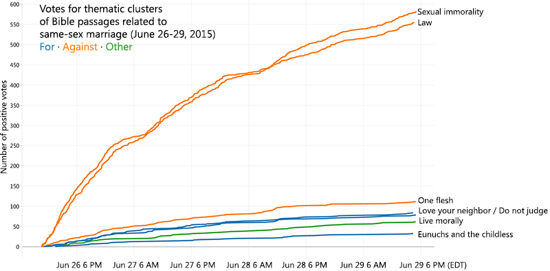 Voting patterns from June 26 to 29: Sexual immorality received the most votes, followed closely by Law, then One flesh, Love your neighbor, Do not judge, Live morally, and Eunuchs and the childless.