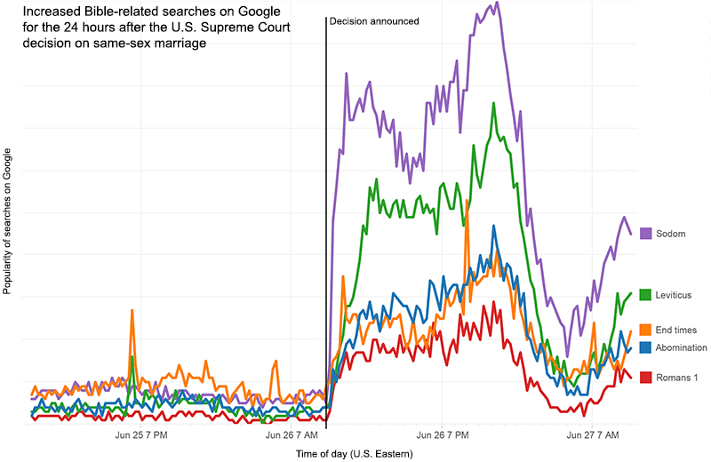 Surges in five keywords after the Supreme Court decision.