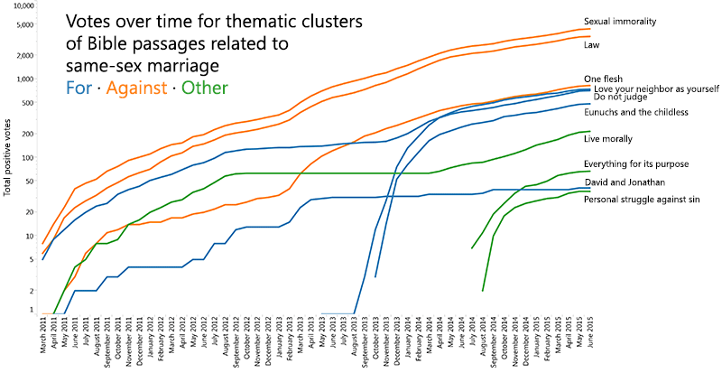 Topic changes over time.