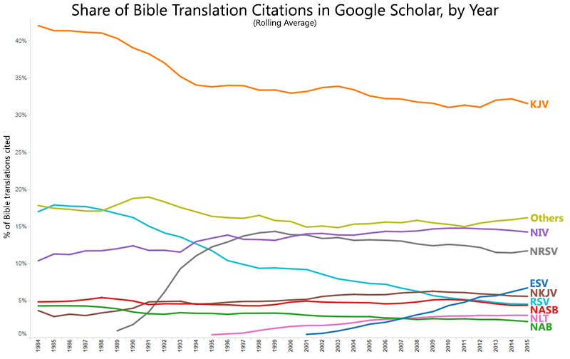 Share of Bible Translation Citations in Google Scholar, by Year