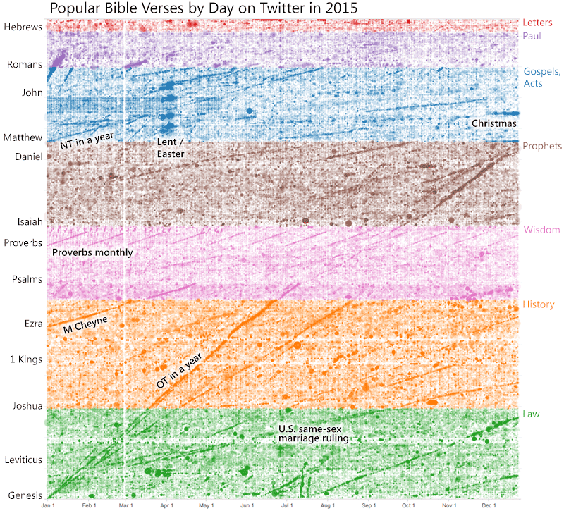 This graph emphasizes that many people tweet Bible reading plans.