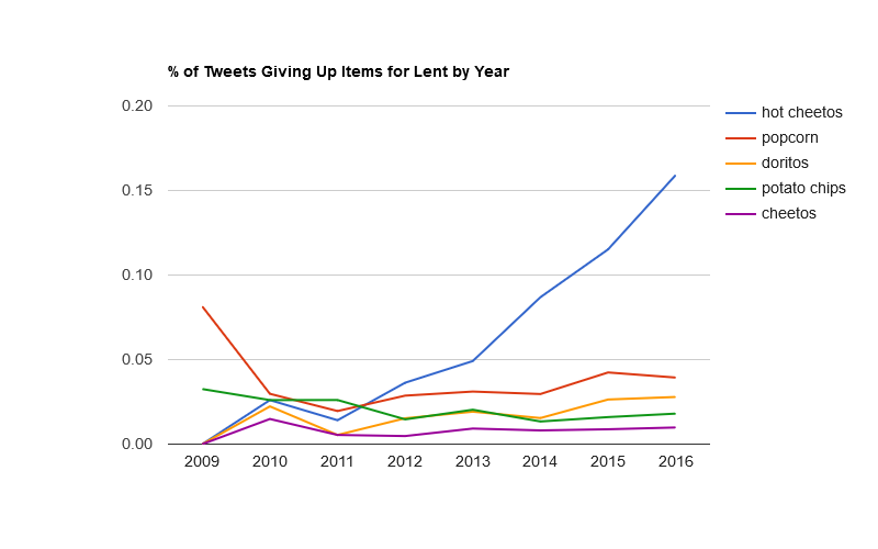 Hot Cheetos continues to outpace other snack foods.