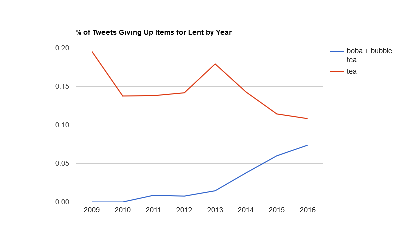 Boba has been steadily increasing compared to regular tea.