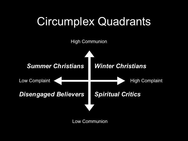 Two axes, high/low communion and high/low complaint, illustrate four kinds of Christians.