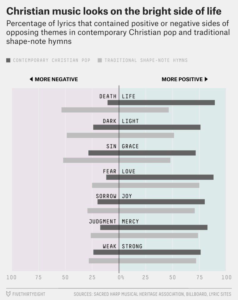 Pairs of words, like life/death and sin/grace skew to the positive in modern Christian pop.