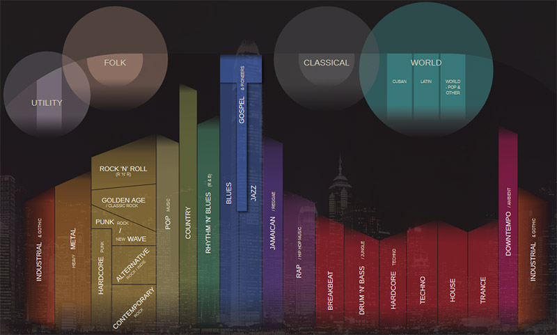 Musicmap.info's genres include gospel, arranged vertically by time.