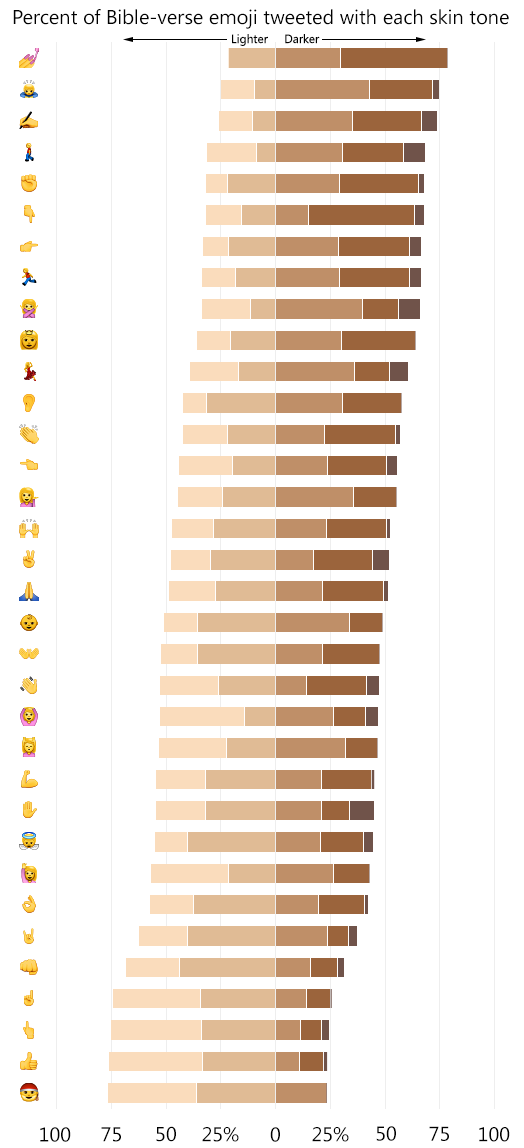 Nail Polish, Bowing, and Writing are most associated with darker tones, while Santa Claus, Thumbs Up, and Finger Pointing Up are most associated with darker tones.