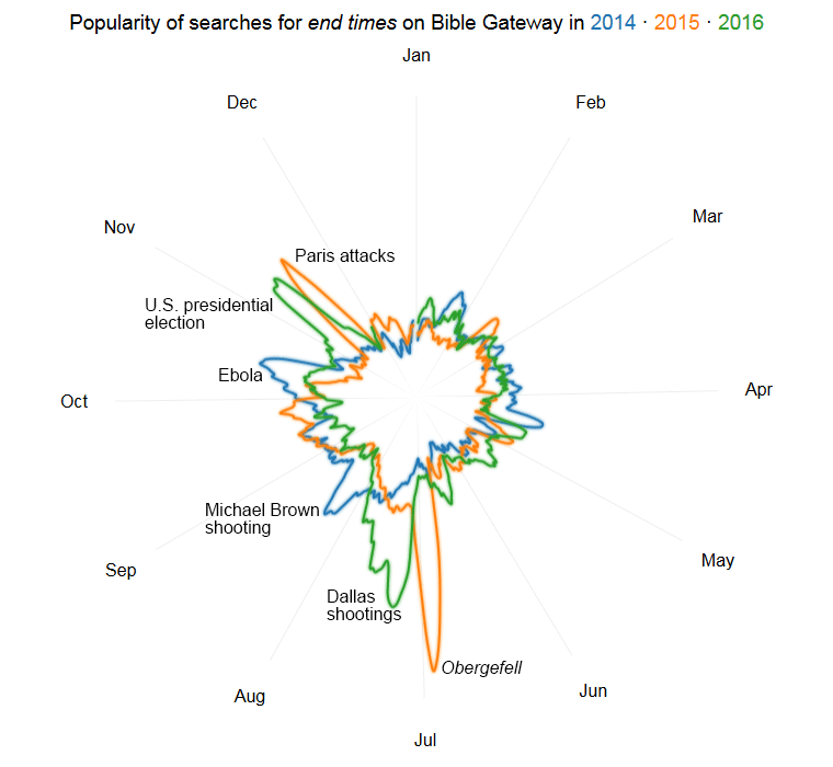 Bible Gateway searches for end times peak during certain events.