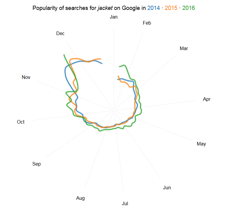 Google searches for jacket peak in the fall and winter.