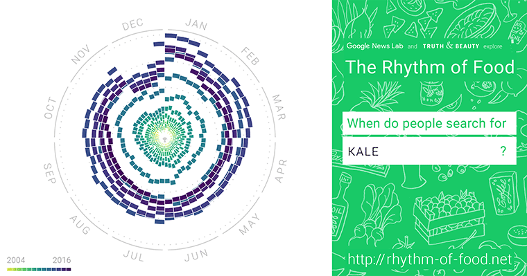 Google searches for kale peaked in January 2014.