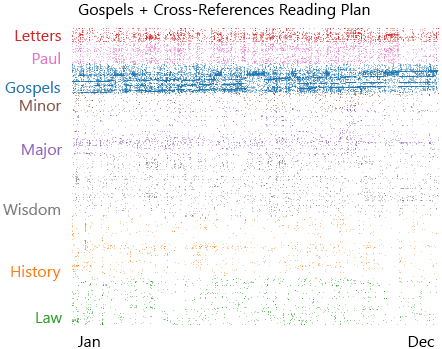 The chronological Gospels plan shows a different pattern from other reading plans.