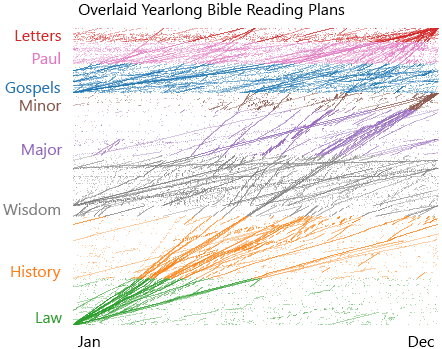 Paths radiate from Genesis in January to Revelation in December.