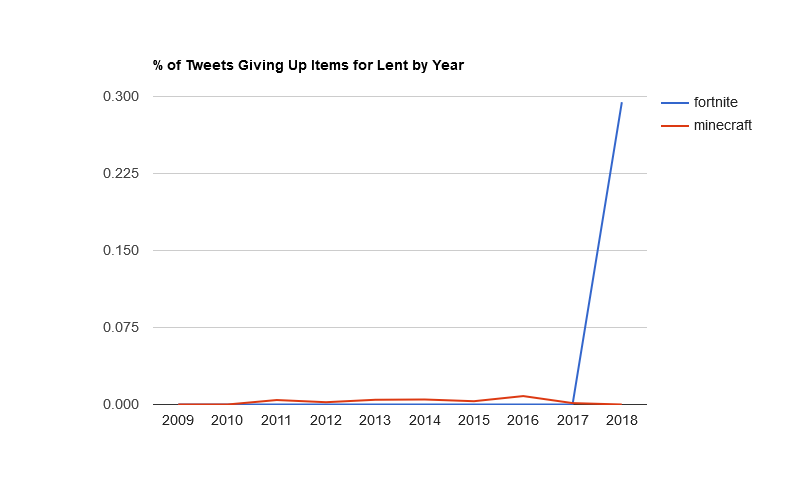 Minecraft Vs Roblox Graph