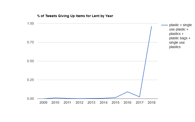 Plastic increased to nearly 1% of tweets this year.