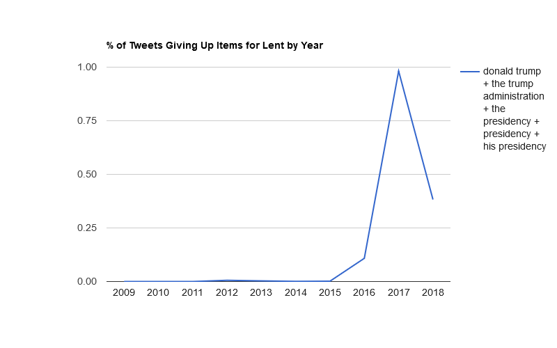 Percentagewise, tweets related to President Trump fell by about two-thirds.