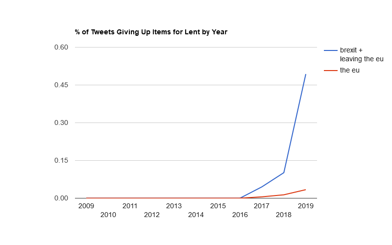 Tweets about leaving the EU and Brexit outnumber tweets about the EU.