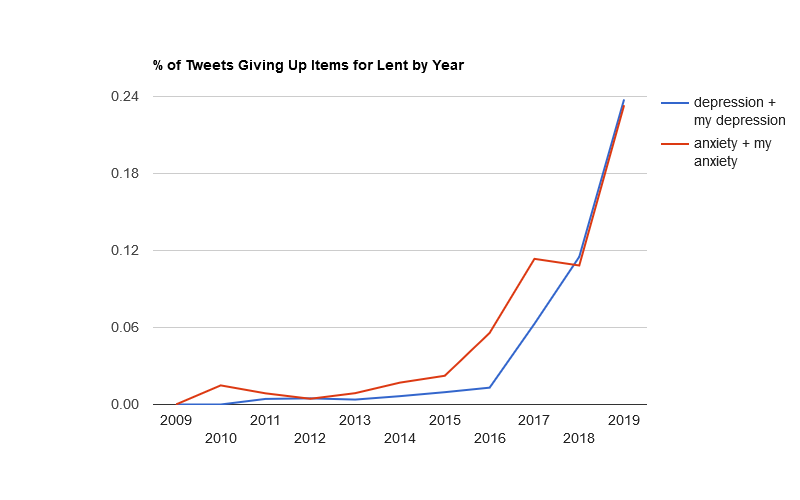 Tweets about both depression and anxiety increased substantially this year.