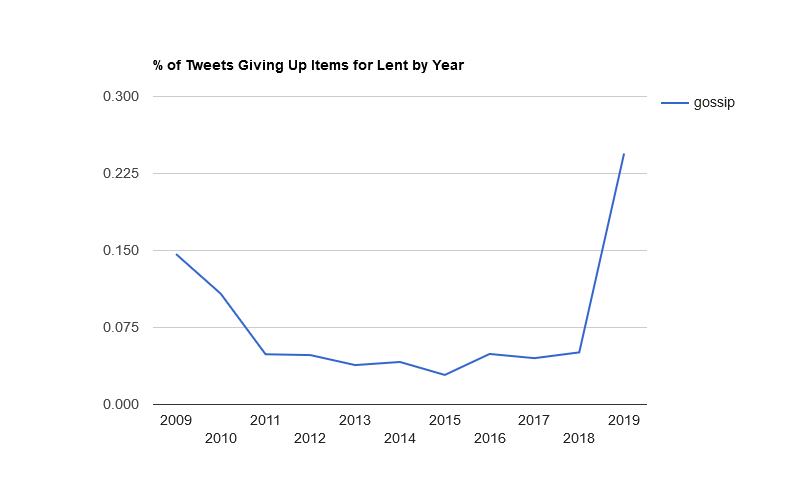 Tweets about gossip reached a new high this year.