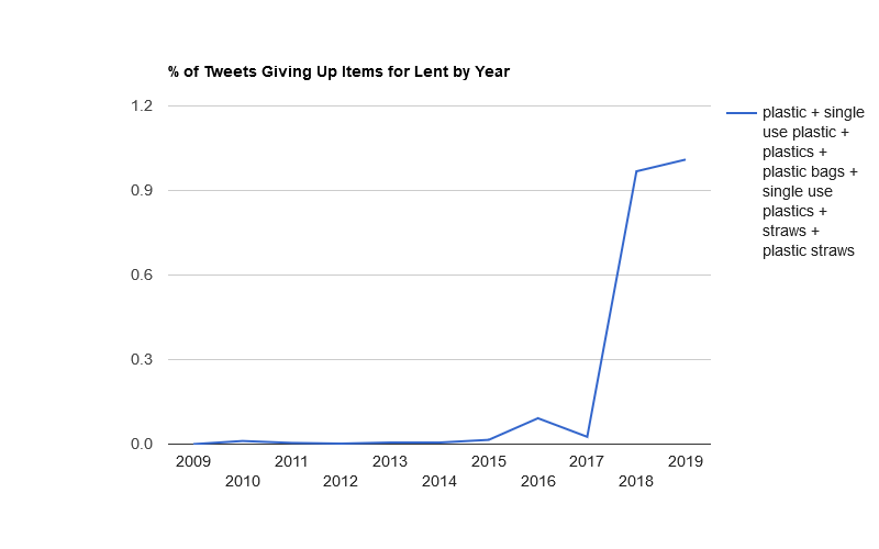 Over 1% of tweets this year mentioned plastic.