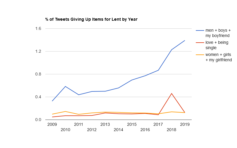 The generic 'love' fell overall, however.