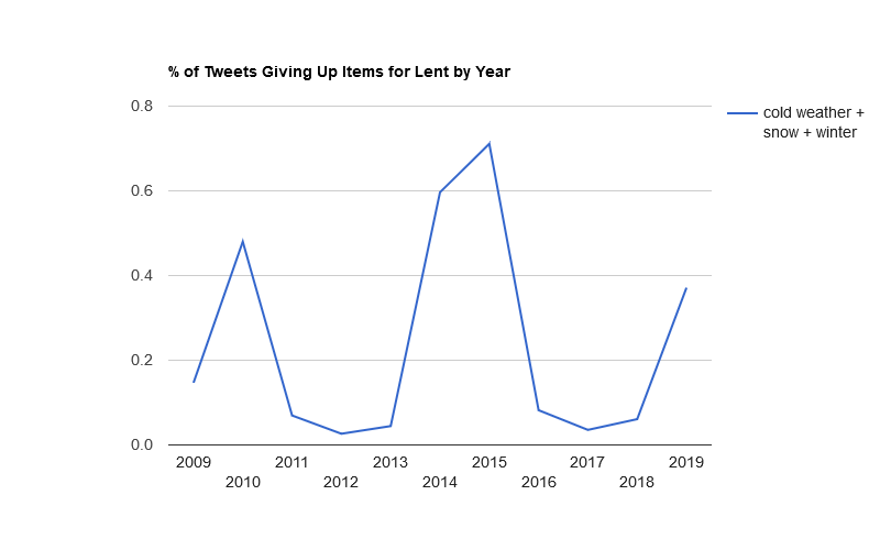 Tweets about both cold weather last peaked in 2015.