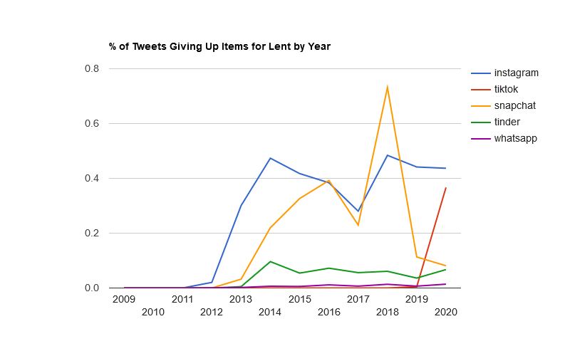 Snapchat continues its decline.