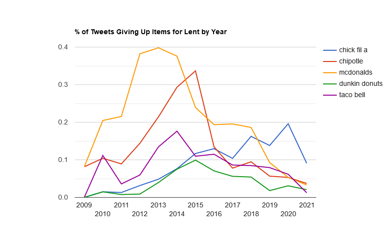 Chick-fil-a is down but retains its lead, followed by Chipotle, McDonald's, Dunkin, and Taco Bell.