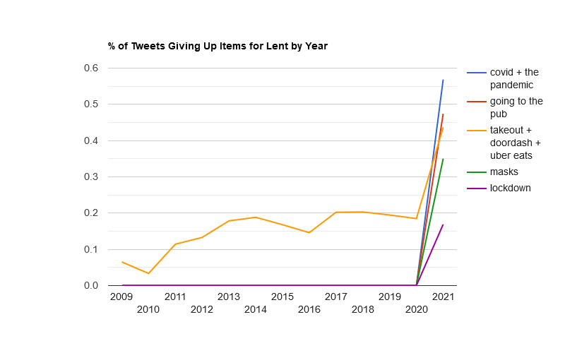 COVID + the pandemic is at the top, followed by going to the pub, takeout + doordash + uber eats, masks, and lockdown.