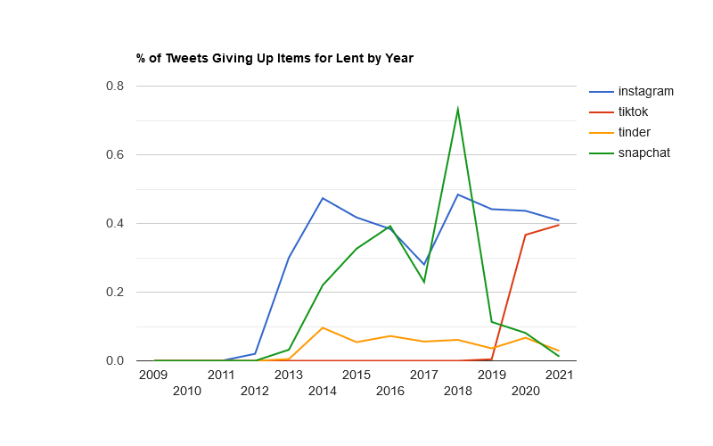 Instagram is just ahead of TikTok, which are far ahead of Tinder and Snapchat.