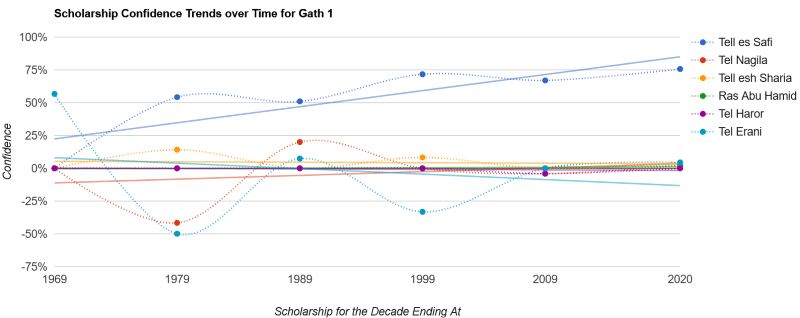 A line chart show Tell es Safi gaining steady confidence over time.